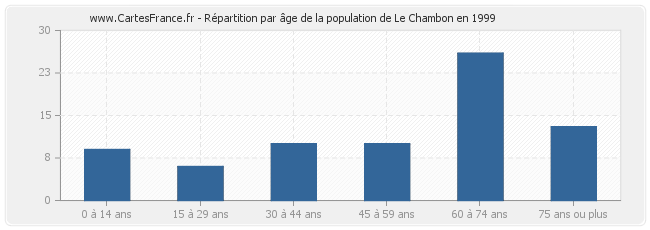 Répartition par âge de la population de Le Chambon en 1999